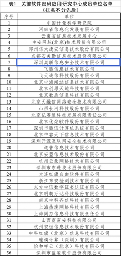 奧聯(lián)成為工信部關(guān)鍵軟件密碼應(yīng)用研究中心密碼成員單位，領(lǐng)航網(wǎng)絡(luò)與信息安全軟件開發(fā)新篇章